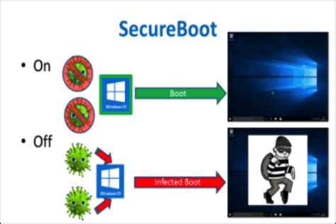 Описание и преимущества Secure Boot