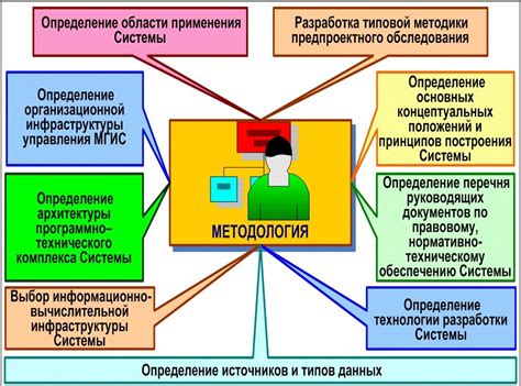 Описание методологии исследования