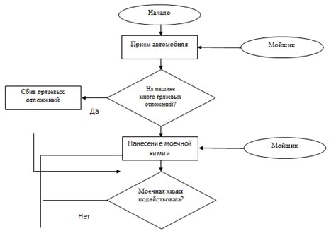 Описание процесса автоматической мойки автомобиля роботом