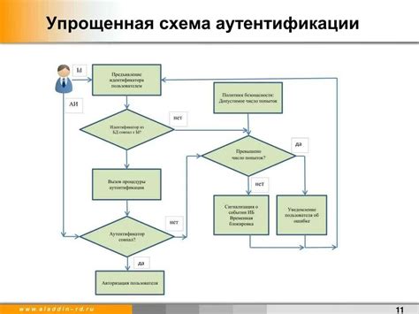 Описание процесса авторизации пользователей