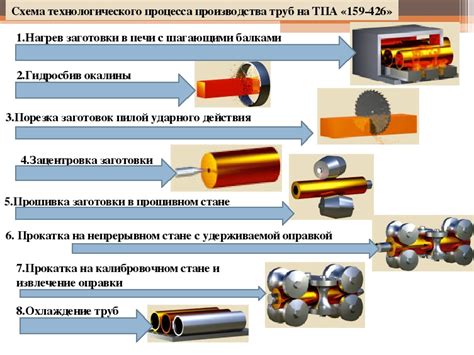 Описание процесса и необходимое оборудование