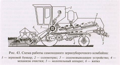 Описание работы механизмов комбайна