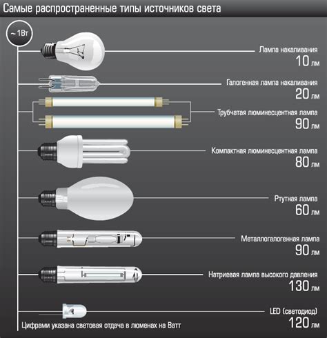 Описание установки LED лампы