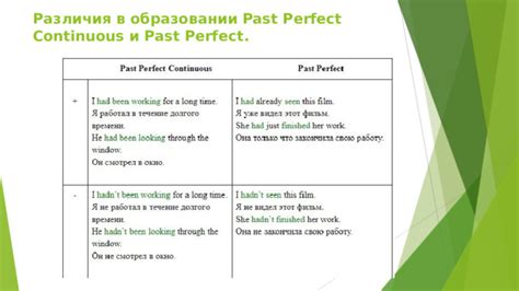 Описание Past Perfect и Past Perfect Continuous