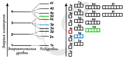 Описание p подуровня