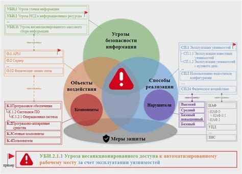 Определение актуальных угроз безопасности персональных данных