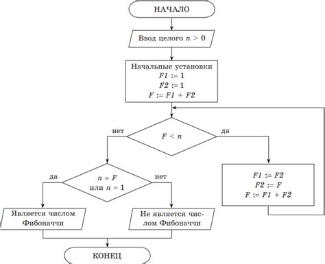 Определение алгоритма калькулятора Фибоначчи