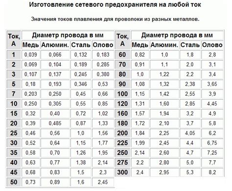 Определение ампеража предохранителя по его маркировке