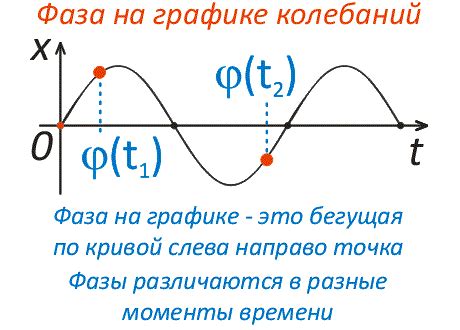 Определение амплитуды колебаний в физике