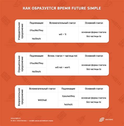 Определение английского времени будущего простого