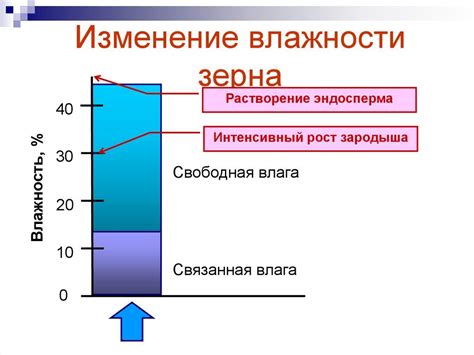 Определение влажности пшеницы