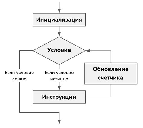 Определение вложенных циклов