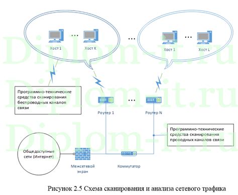 Определение возможных уязвимостей устройства