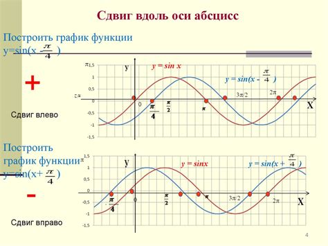 Определение графика тригонометрической функции