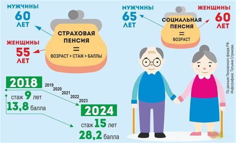 Определение даты получения пенсии