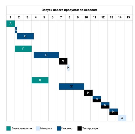 Определение диаграммы Ганта