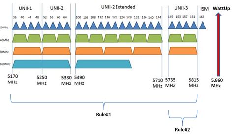 Определение диапазона частот WiFi