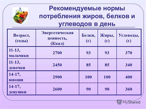 Определение дневной потребности в БЖУ