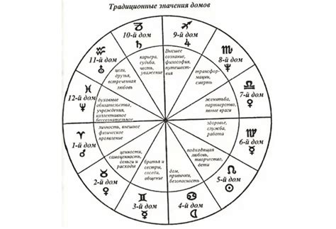 Определение домов в натальной карте с помощью астрологического программного обеспечения