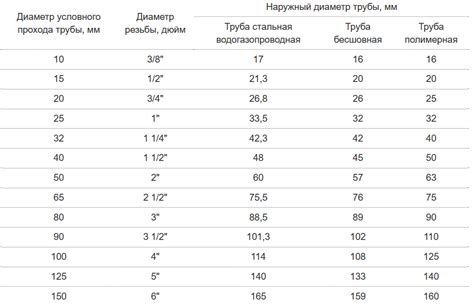 Определение дюймов сантехника: основная информация