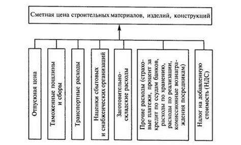 Определение затрат на материалы и компоненты