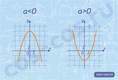 Определение значений a, b и c по графику