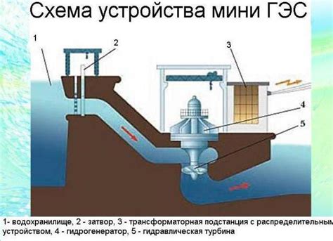 Определение идеального места для гидроэлектростанции в доме или квартире