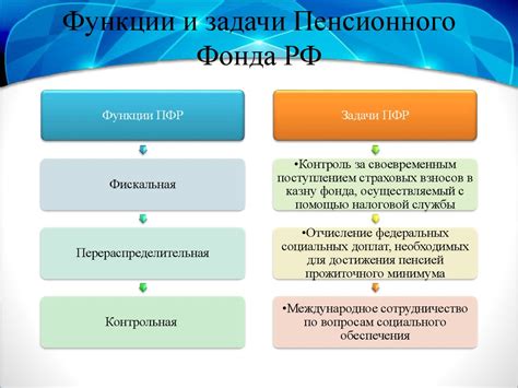 Определение и задачи пенсионного фонда