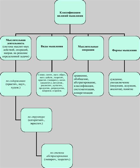Определение и классификация мышления