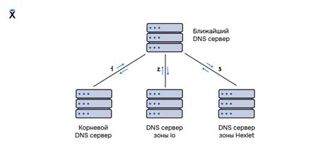 Определение и концепция DNS