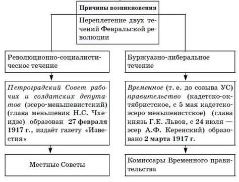 Определение и причины возникновения двоевластия