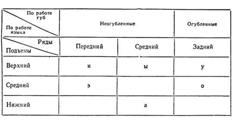 Определение и различия гласных звуков