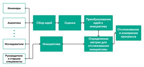 Определение ключевых параметров и метрик