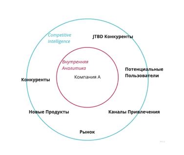 Определение конкурентной среды