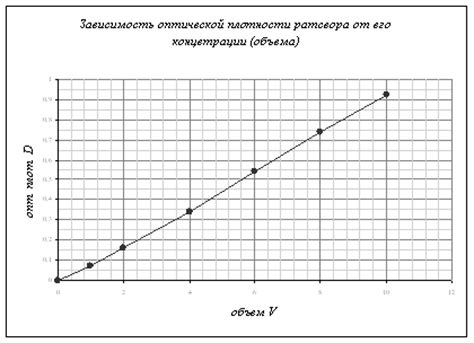 Определение концентрации без использования плотности