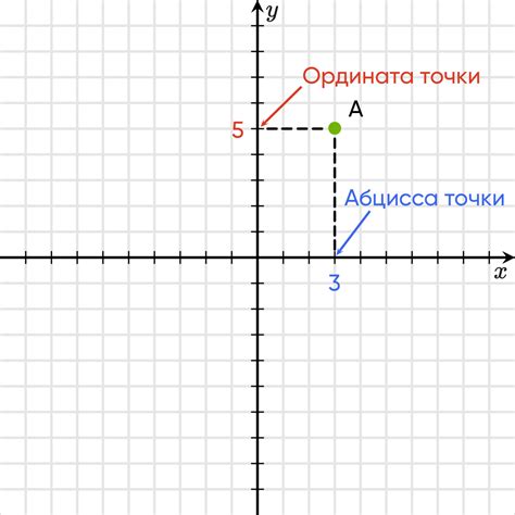 Определение координаты точки a