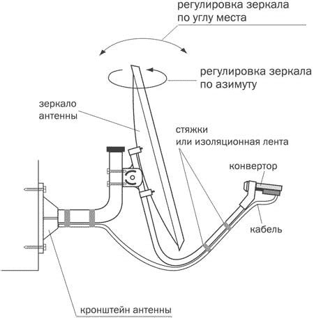 Определение места монтажа