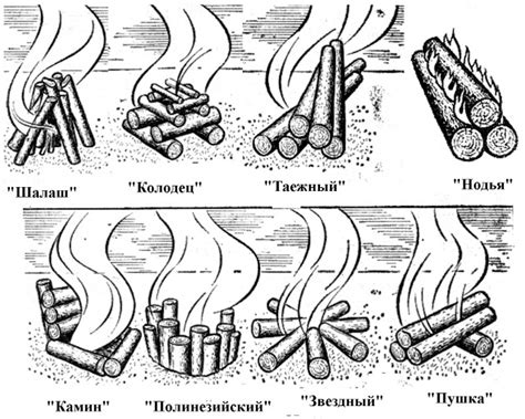 Определение места разведения костра