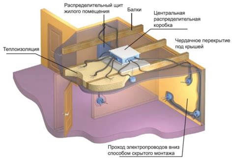 Определение места установки щитка