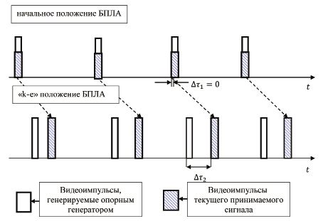 Определение местоположения и передача сигнала