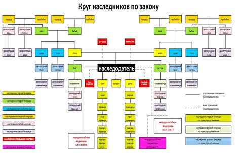 Определение наследников и их права