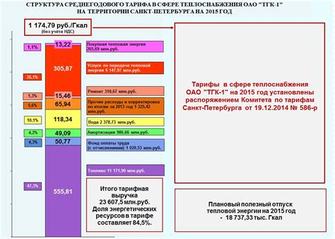 Определение необходимого тарифа