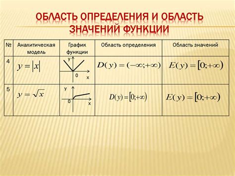 Определение области определения и значений функции