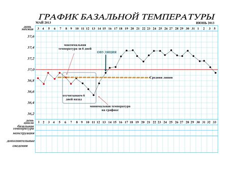 Определение овуляции на основе графика базальной температуры