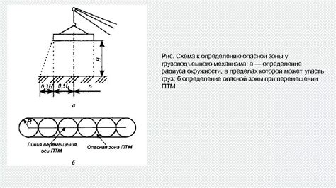 Определение опасной зоны ПТМ