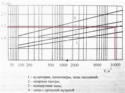 Определение оптимального времени для пересадки