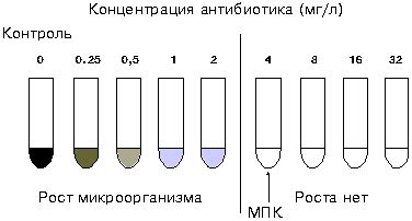 Определение оптимального значения чувствительности