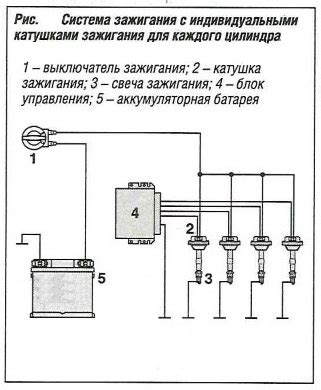 Определение оптимального момента зажигания для каждого цилиндра