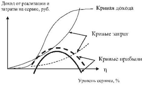 Определение оптимального уровня