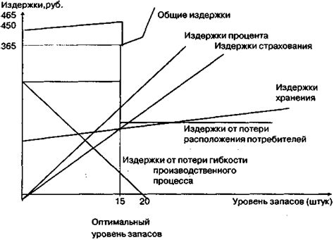 Определение оптимального уровня запасов